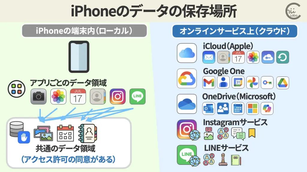 iPhoneのデータの保存場所を意識する – スマホ教室ちいラボ