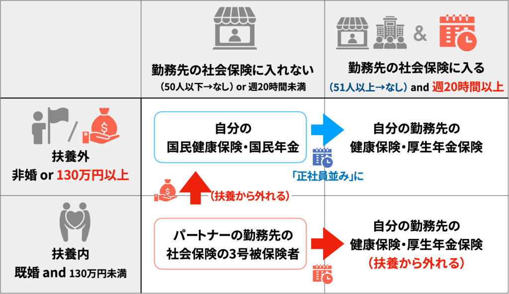 <svg class="eyecatch-svg" viewBox="0 0 192 192" xmlns="http://www.w3.org/2000/svg">
  <!-- 背景 -->
  <rect width="192" height="192" fill="white" rx="32" ry="32" />
  
  <!-- 中央の人物アイコン（下部） -->
  <g transform="translate(96, 140)">
    <!-- 頭 -->
    <circle cx="0" cy="-8" r="12" fill="#607D8B" />
    <!-- 体 -->
    <path d="M -14 4 L -14 20 L 14 20 L 14 4 Z" fill="#607D8B" stroke="none" />
    <!-- 腕 -->
    <path d="M -14 8 L -20 16 M 14 8 L 20 16" stroke="#607D8B" stroke-width="3" stroke-linecap="round" />
  </g>
  
  <!-- 壁（中央の垂直線） -->
  <line x1="96" y1="50" x2="96" y2="110" stroke="#E0E0E0" stroke-width="4" stroke-linecap="round" />
  
  <!-- 左ルート: 国保（赤系） -->
  <g>
    <!-- 矢印の曲線 -->
    <path d="M 96 110 Q 50 90 40 60" fill="none" stroke="#F44336" stroke-width="3" stroke-linecap="round" />
    <!-- 矢印の先端 -->
    <path d="M 40 60 L 36 68 M 40 60 L 48 62" stroke="#F44336" stroke-width="3" stroke-linecap="round" />
    
    <!-- 国保アイコン（シンプルな傘マーク） -->
    <g transform="translate(40, 35)">
      <path d="M -12 0 Q -12 -8 0 -8 Q 12 -8 12 0" fill="none" stroke="#F44336" stroke-width="2.5" />
      <line x1="0" y1="-8" x2="0" y2="8" stroke="#F44336" stroke-width="2.5" stroke-linecap="round" />
    </g>
  </g>
  
  <!-- 右ルート: 厚生年金（青系） -->
  <g>
    <!-- 矢印の曲線 -->
    <path d="M 96 110 Q 142 90 152 60" fill="none" stroke="#2196F3" stroke-width="3" stroke-linecap="round" />
    <!-- 矢印の先端 -->
    <path d="M 152 60 L 156 68 M 152 60 L 144 62" stroke="#2196F3" stroke-width="3" stroke-linecap="round" />
    
    <!-- 厚生年金アイコン（ビルディング） -->
    <g transform="translate(152, 35)">
      <rect x="-10" y="-8" width="20" height="16" fill="none" stroke="#2196F3" stroke-width="2.5" rx="2" />
      <line x1="-6" y1="-4" x2="-6" y2="4" stroke="#2196F3" stroke-width="2" />
      <line x1="0" y1="-4" x2="0" y2="4" stroke="#2196F3" stroke-width="2" />
      <line x1="6" y1="-4" x2="6" y2="4" stroke="#2196F3" stroke-width="2" />
    </g>
  </g>
  
  <!-- 扶養内エリア（緑の第3号） -->
  <g transform="translate(96, 75)">
    <circle cx="0" cy="0" r="16" fill="none" stroke="#4CAF50" stroke-width="2.5" />
    <text x="0" y="6" font-family="Arial, sans-serif" font-size="18" font-weight="bold" fill="#4CAF50" text-anchor="middle">3</text>
  </g>
  
  <!-- 収入ラベル表示 -->
  <g transform="translate(30, 22)">
    <text font-family="Arial, sans-serif" font-size="11" font-weight="600" fill="#9E9E9E" text-anchor="start">130万</text>
  </g>
  <g transform="translate(140, 22)">
    <text font-family="Arial, sans-serif" font-size="11" font-weight="600" fill="#9E9E9E" text-anchor="start">106万</text>
  </g>
</svg>【メモ】<br class="chiilabo-br is-on">社会保険の「扶養の壁」には2つのルートが<br class="chiilabo-br is-on">ある