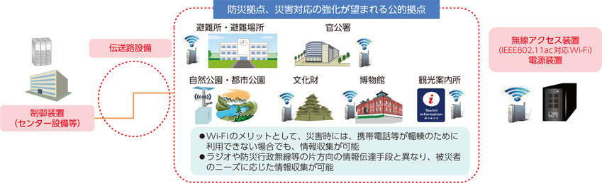 2.1. 総務省の「公衆無線LAN環境整備支援事業」