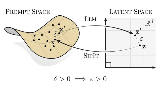 The map from prompts to latent space is injective. SIPIT inverts it.<span id='easy-footnote-1-17583' class='easy-footnote-margin-adjust'></span><span class='easy-footnote'><a href='#easy-footnote-bottom-1-17583' title='[2510.15511] Language Models are Injective and Hence Invertible'><sup>1</sup></a></span>