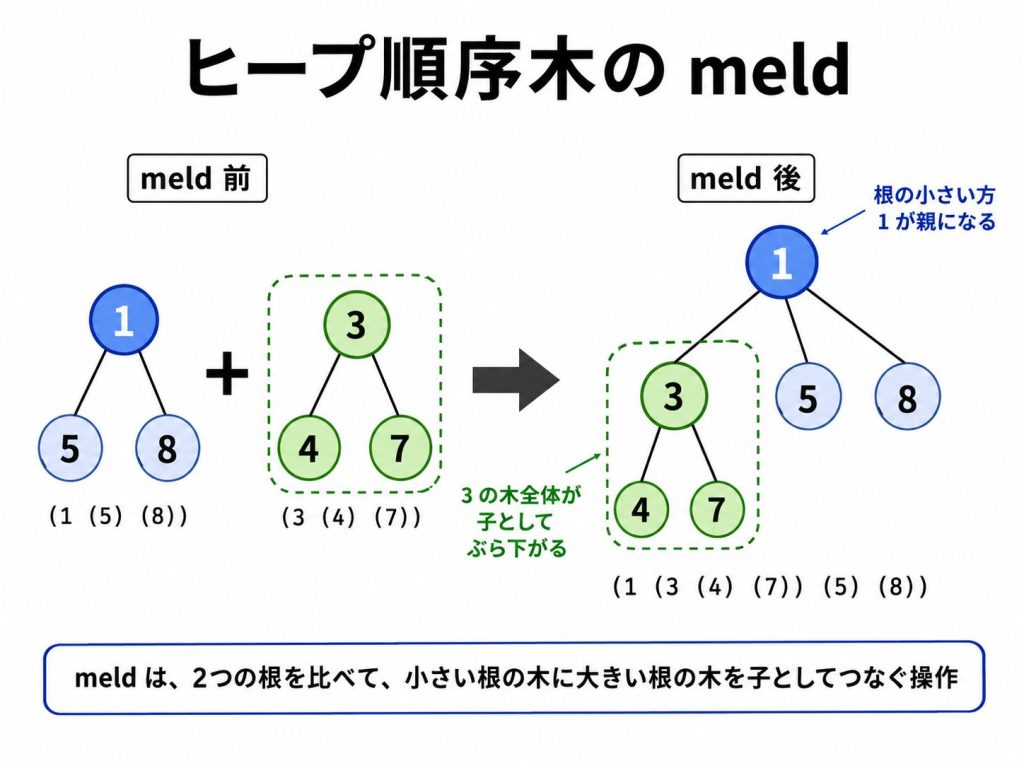 3.3. pushとmeld