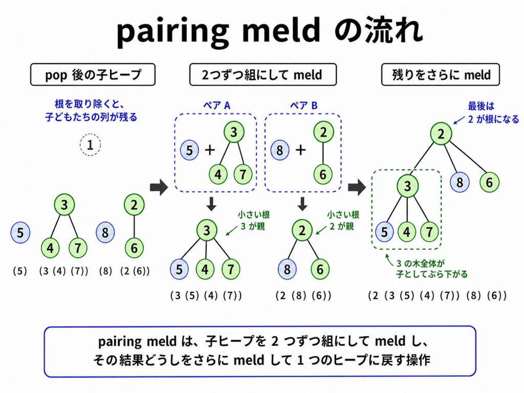 3.4. popとpairing meld