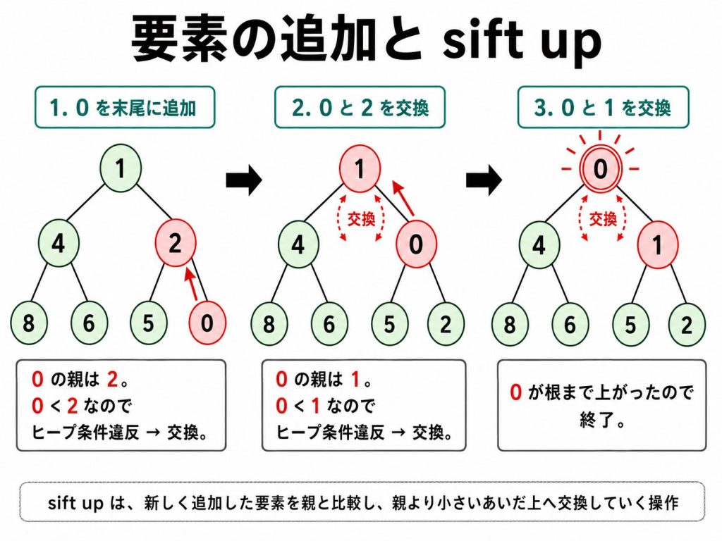 4.2. push：末尾に追加してsift-upする
