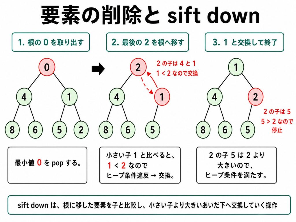 4.3. pop：根を取り出してsift-downする
