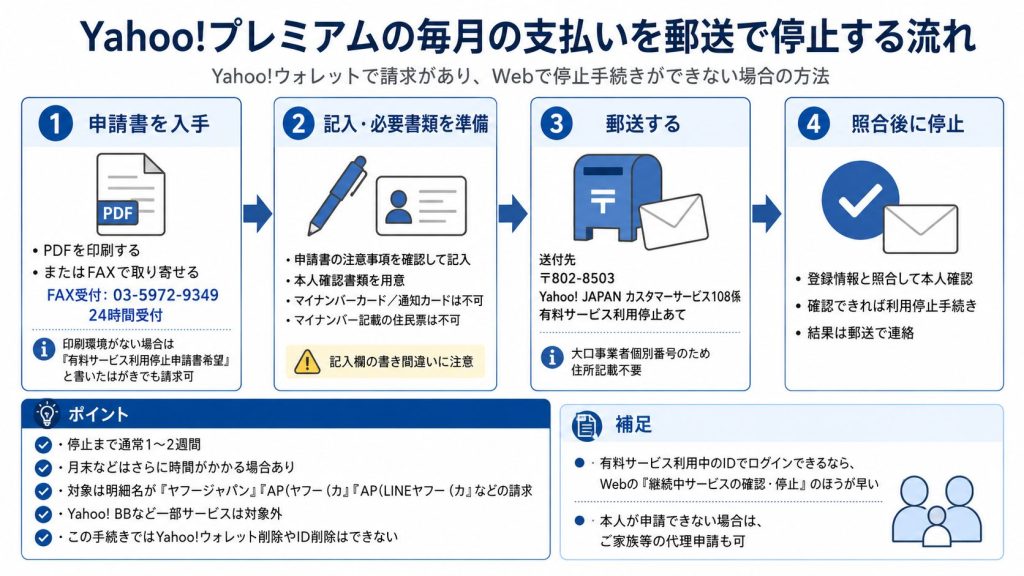 2.1. ログインできない場合の郵送手続き