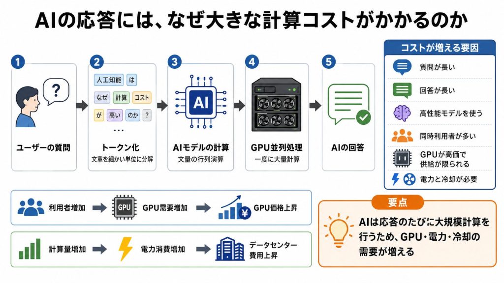 1. AIの「数値演算」