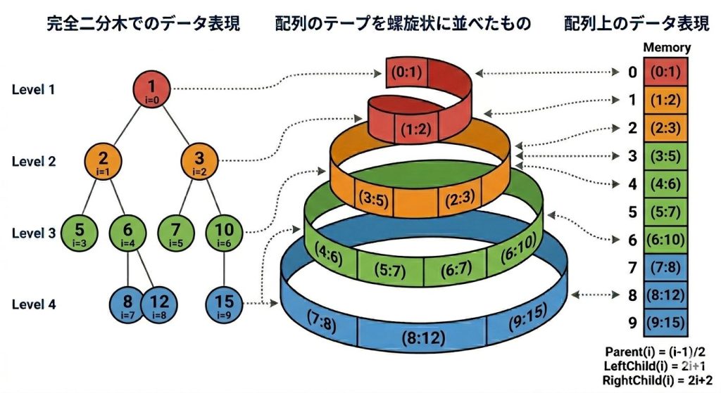 5. 完全二分木を配列の添字規約で表す