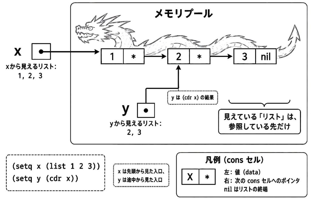 1. リストとは「チェーンへの視界」である
