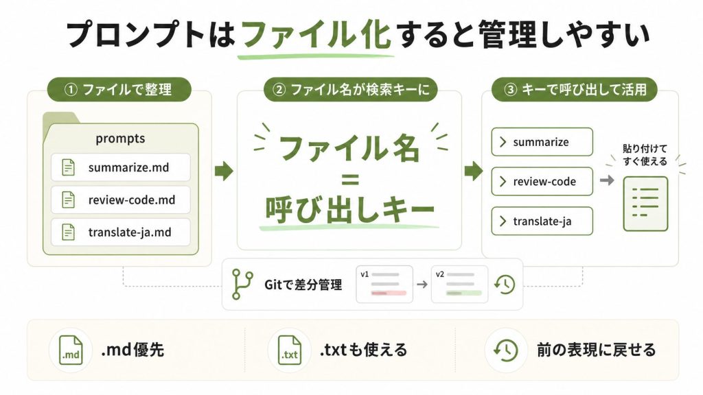 1.2. ファイルシステムをプロンプトの置き場にする