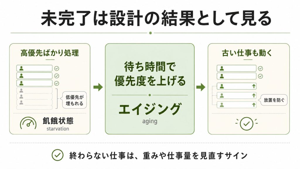 3. 終わらない仕事は設計の出力