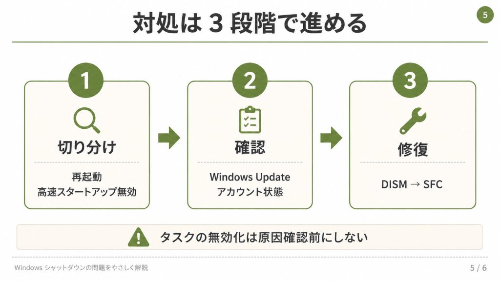 2. 高速スタートアップの問題？