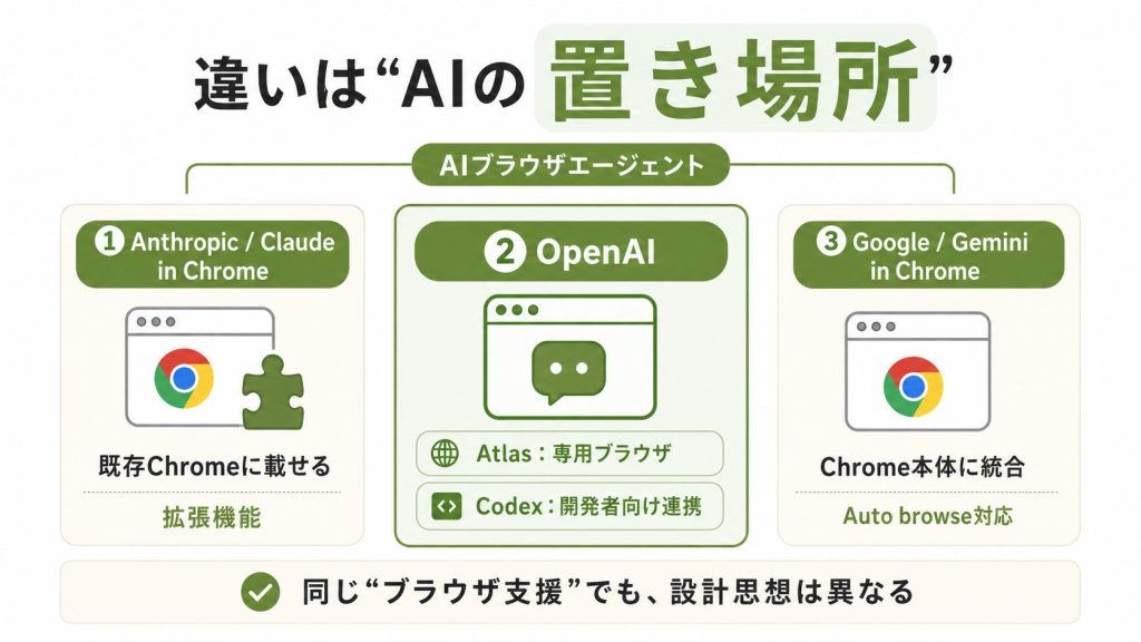 2. 3社のプロダクト比較