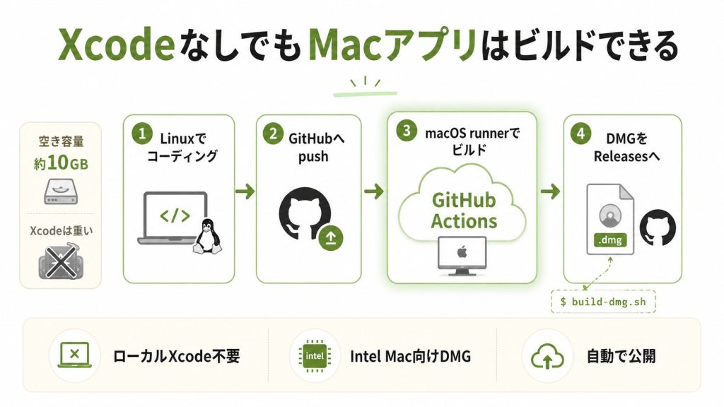 2. ローカルにXcodeがなくてもビルドできた