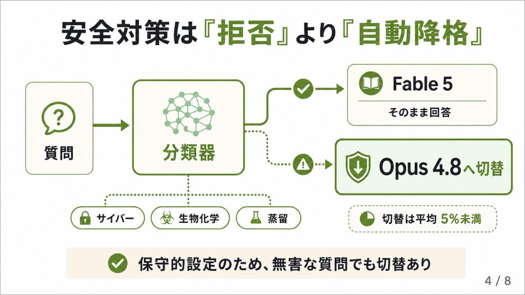 2.1. Mythosは危険過ぎた？