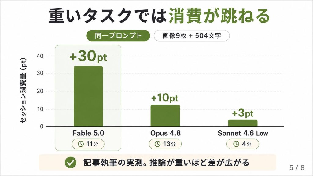 3. 補記：同じ題材でセッション消費量を比較する
