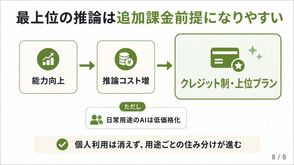 4.3. 深い推論には追加料金がかかる