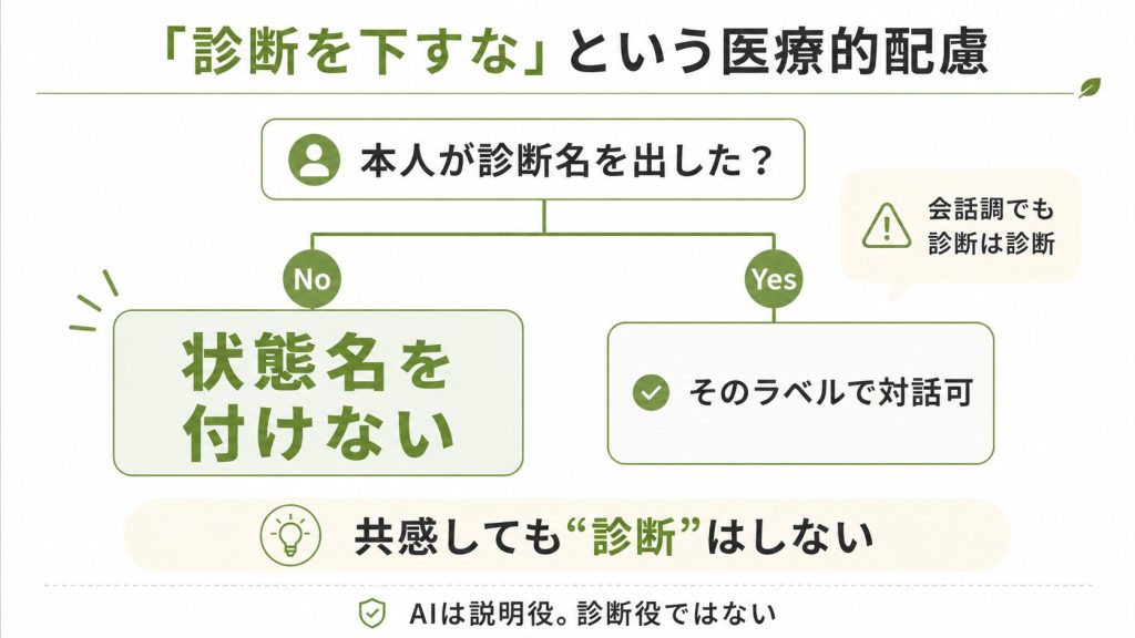 1.2. 「診断を下すな」という医療的配慮