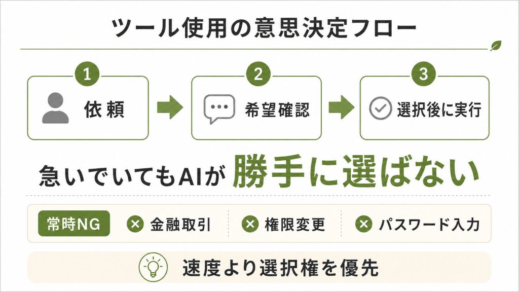 3.1. ツール使用の意思決定フロー
