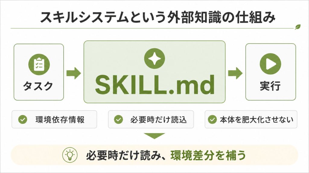 4. スキルシステムという外部知識の仕組み