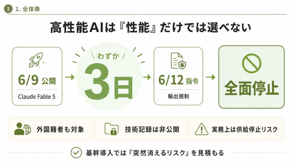 1. 三日で「禁輸対象」になった