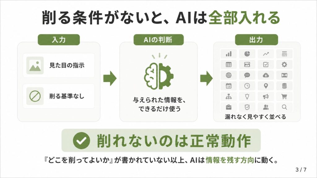 1.1. AIは「削る」判断ができない