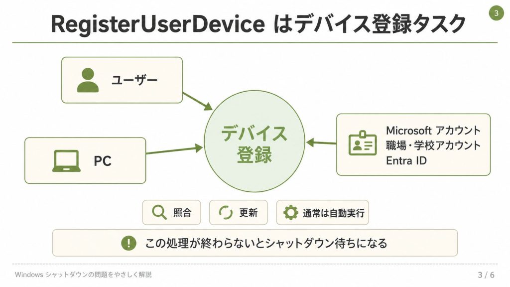 1.2. RegisterUserDevice とは何か
