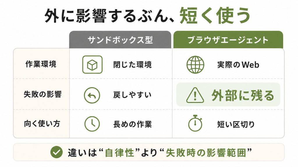 4. サンドボックス型AIエージェントとの違い